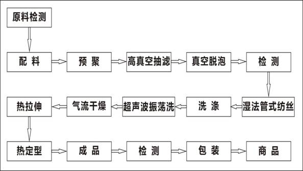 芳綸Ⅲ流程圖